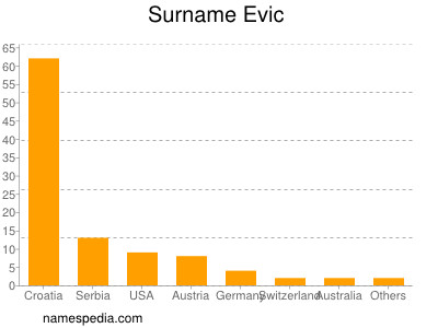 Familiennamen Evic