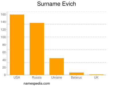 Familiennamen Evich