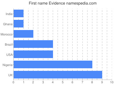 prenom Evidence