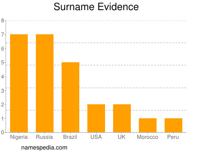 Familiennamen Evidence