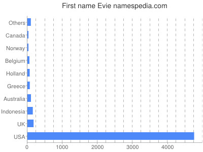 Vornamen Evie