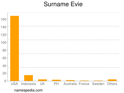 Familiennamen Evie