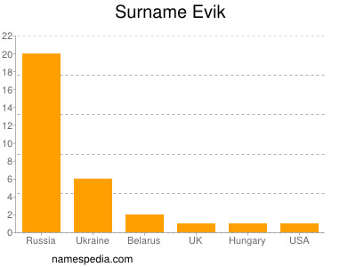 nom Evik