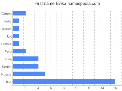 Vornamen Evika