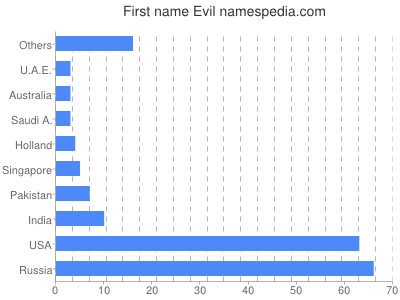 prenom Evil