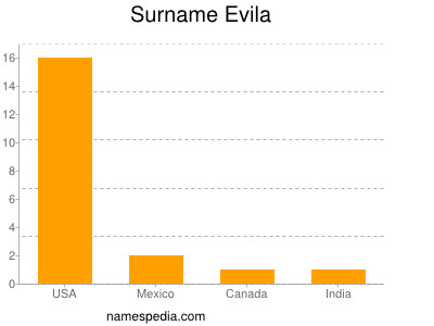 Surname Evila