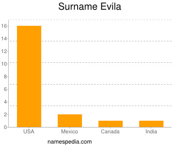 Familiennamen Evila