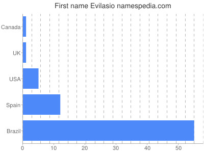 Vornamen Evilasio