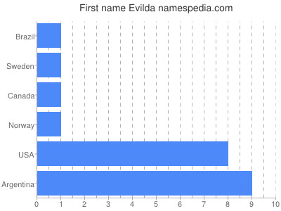 prenom Evilda