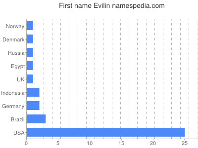 prenom Evilin