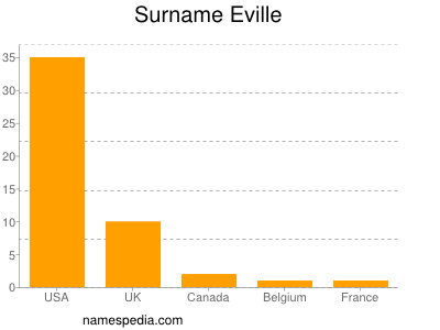 Familiennamen Eville