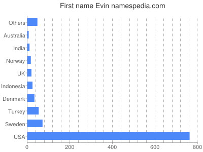 Vornamen Evin