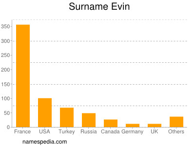 Familiennamen Evin