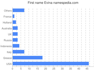 prenom Evina