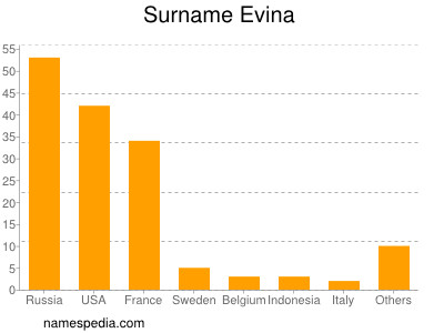 Familiennamen Evina