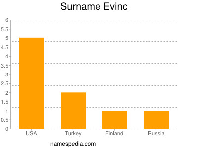 Familiennamen Evinc