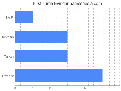 Vornamen Evindar