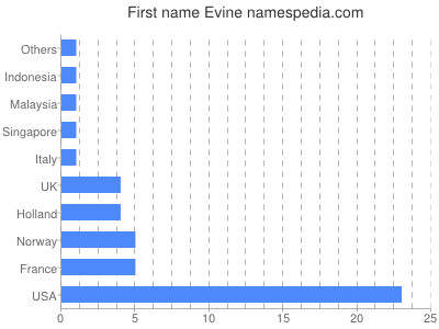 Vornamen Evine