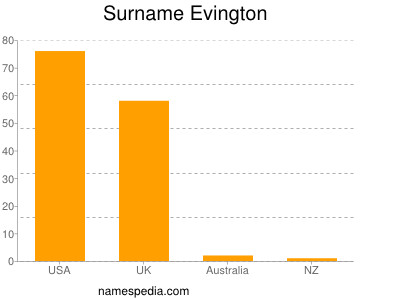 Familiennamen Evington