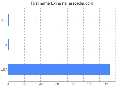 Given name Evins