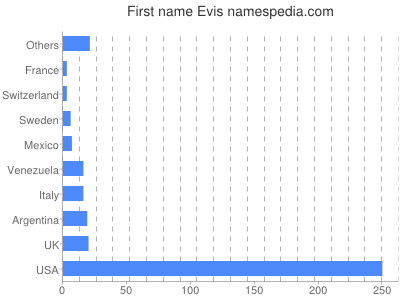 Vornamen Evis
