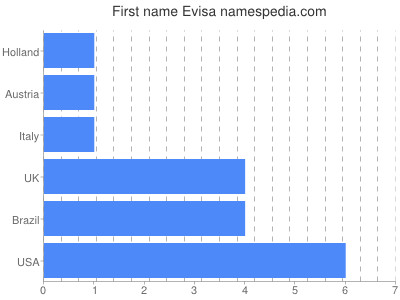 Given name Evisa