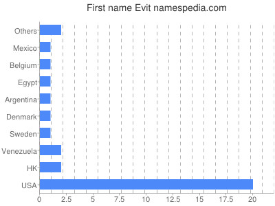 Vornamen Evit