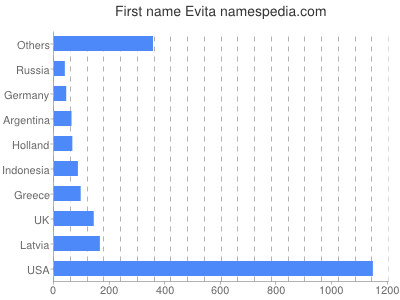 Vornamen Evita