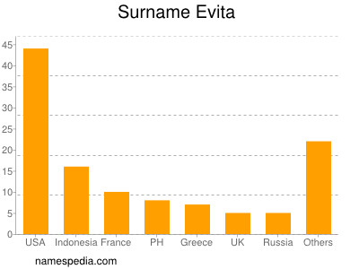 Familiennamen Evita