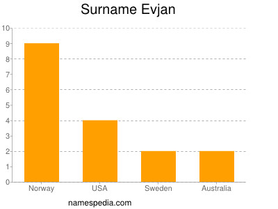 Familiennamen Evjan