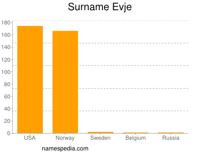 Familiennamen Evje