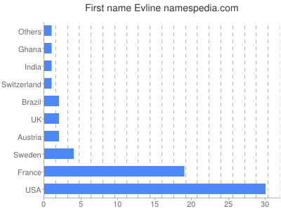 Given name Evline