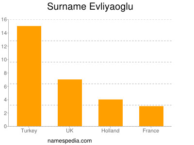 Surname Evliyaoglu