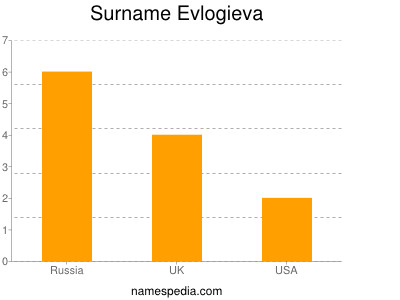 Familiennamen Evlogieva