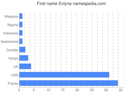 prenom Evlyne