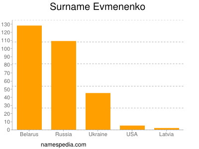 Surname Evmenenko