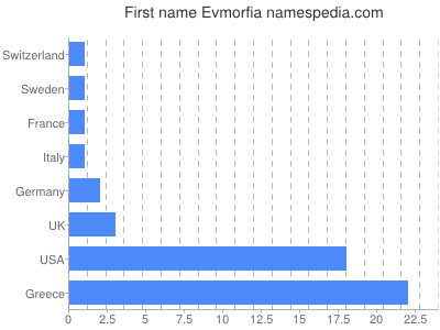 Vornamen Evmorfia