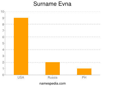 Familiennamen Evna