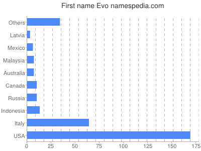 Given name Evo