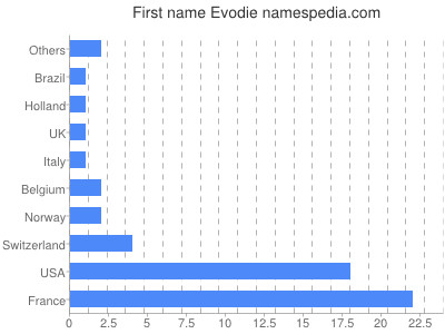 Given name Evodie