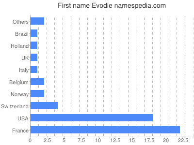 Given name Evodie