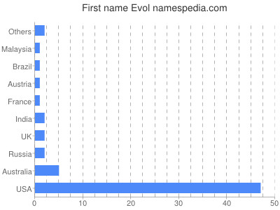 Given name Evol
