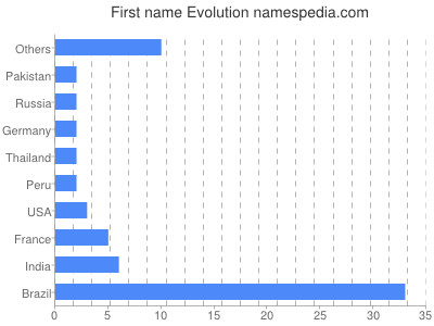 Vornamen Evolution