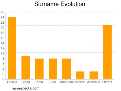 Surname Evolution