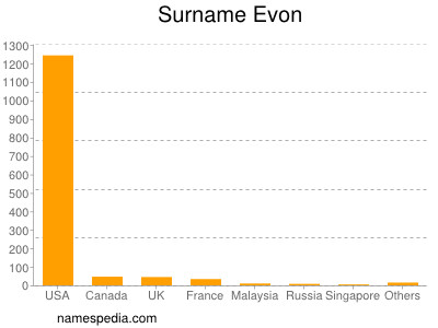 Surname Evon