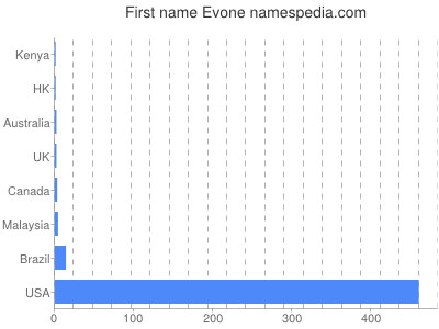 Vornamen Evone