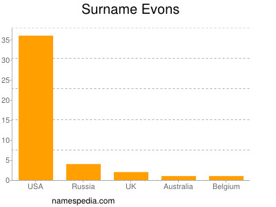 Familiennamen Evons