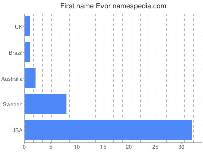 Given name Evor