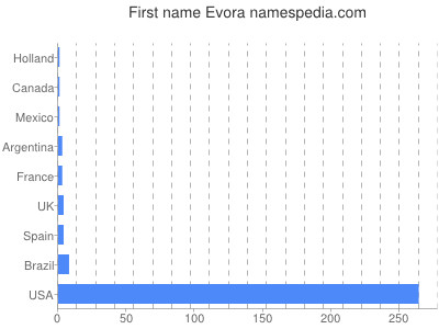 Vornamen Evora