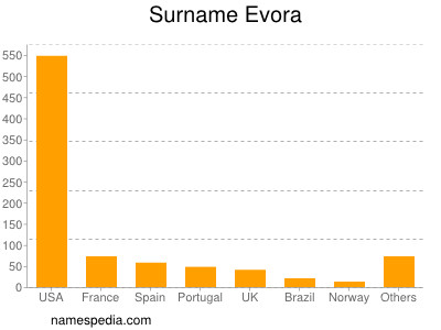 Familiennamen Evora